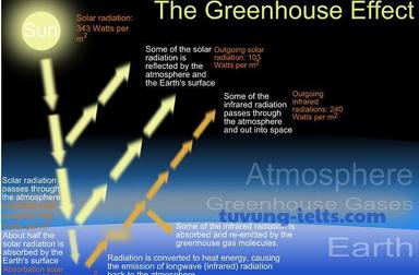 greenhouse gas