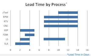 lead time